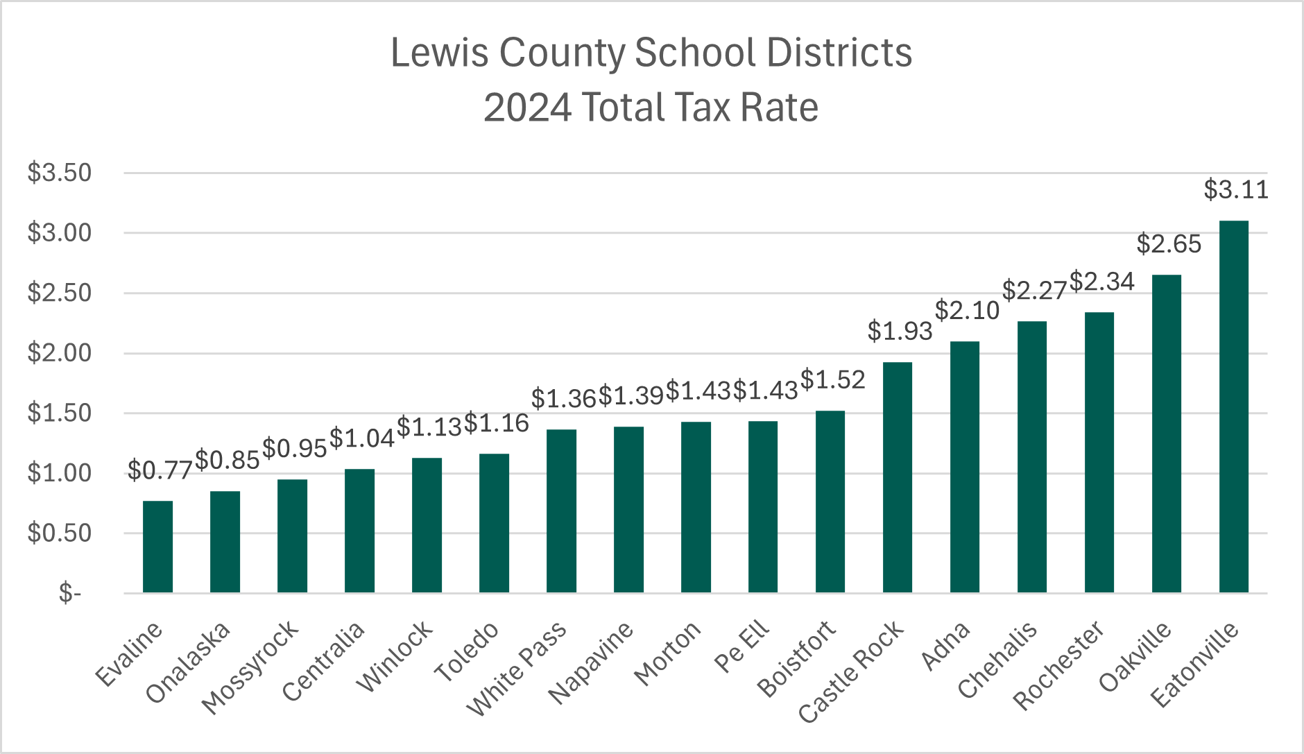 county tax rates comparison charts