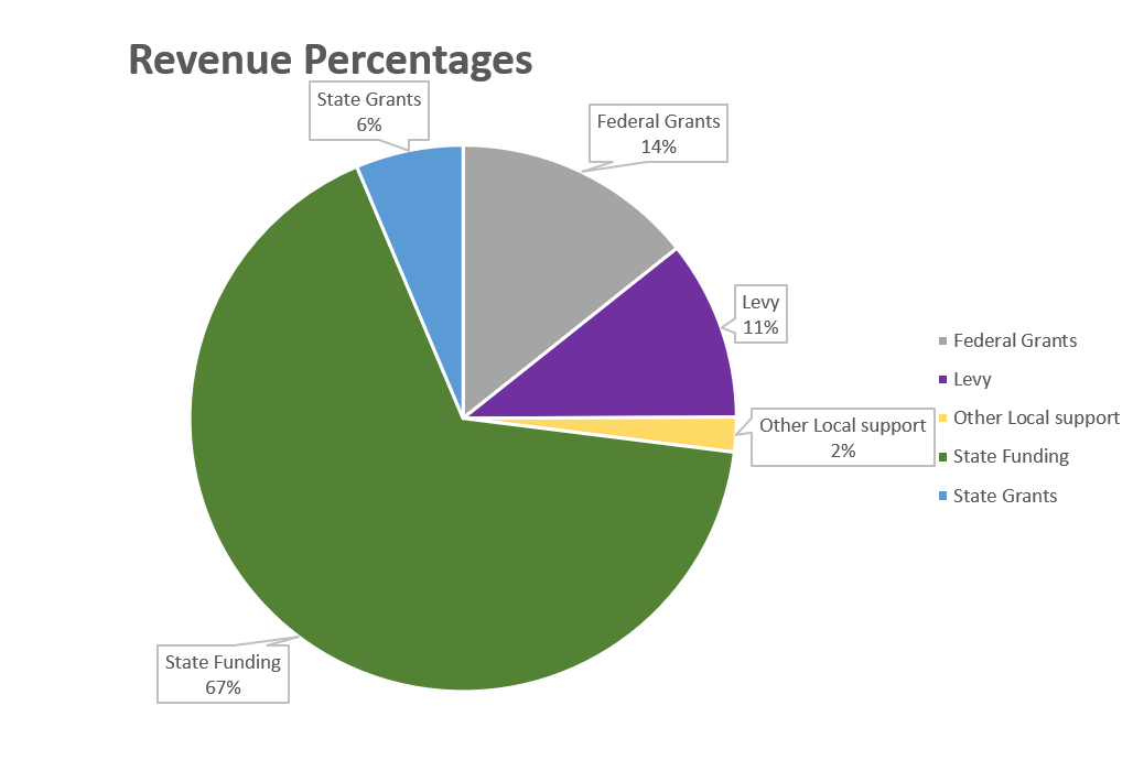 revenue percentages pie chart