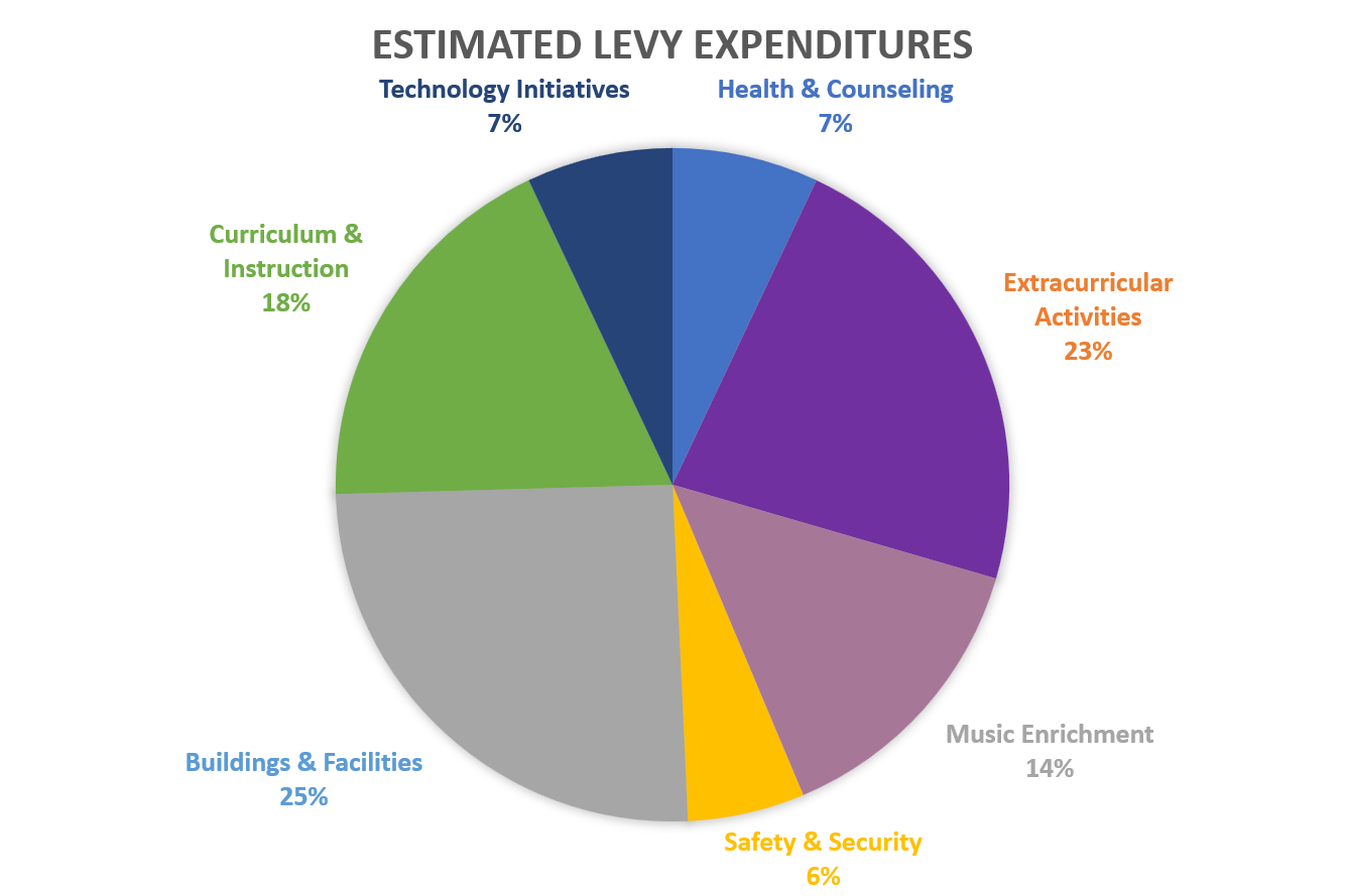 levy expenditures chart