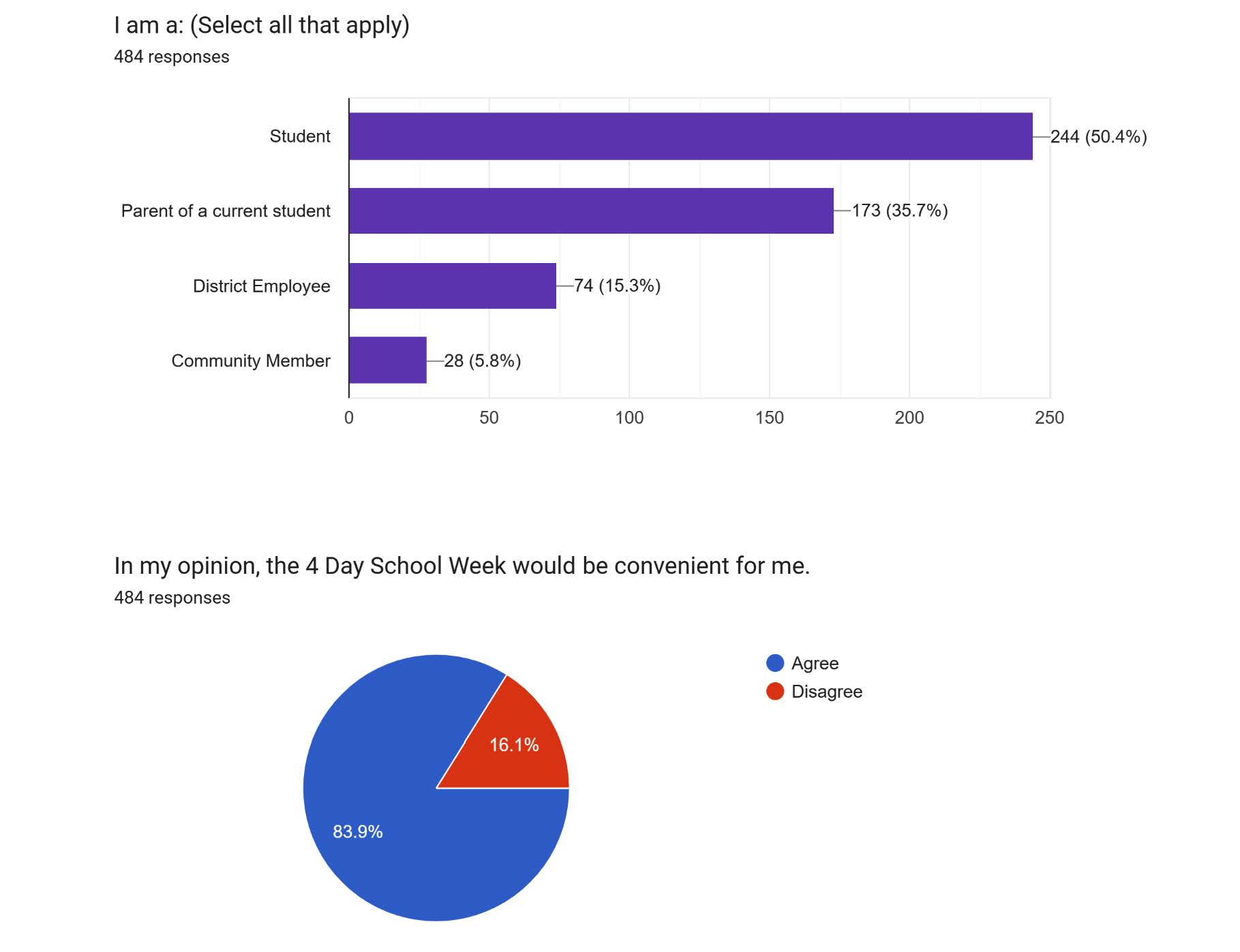 Graph of