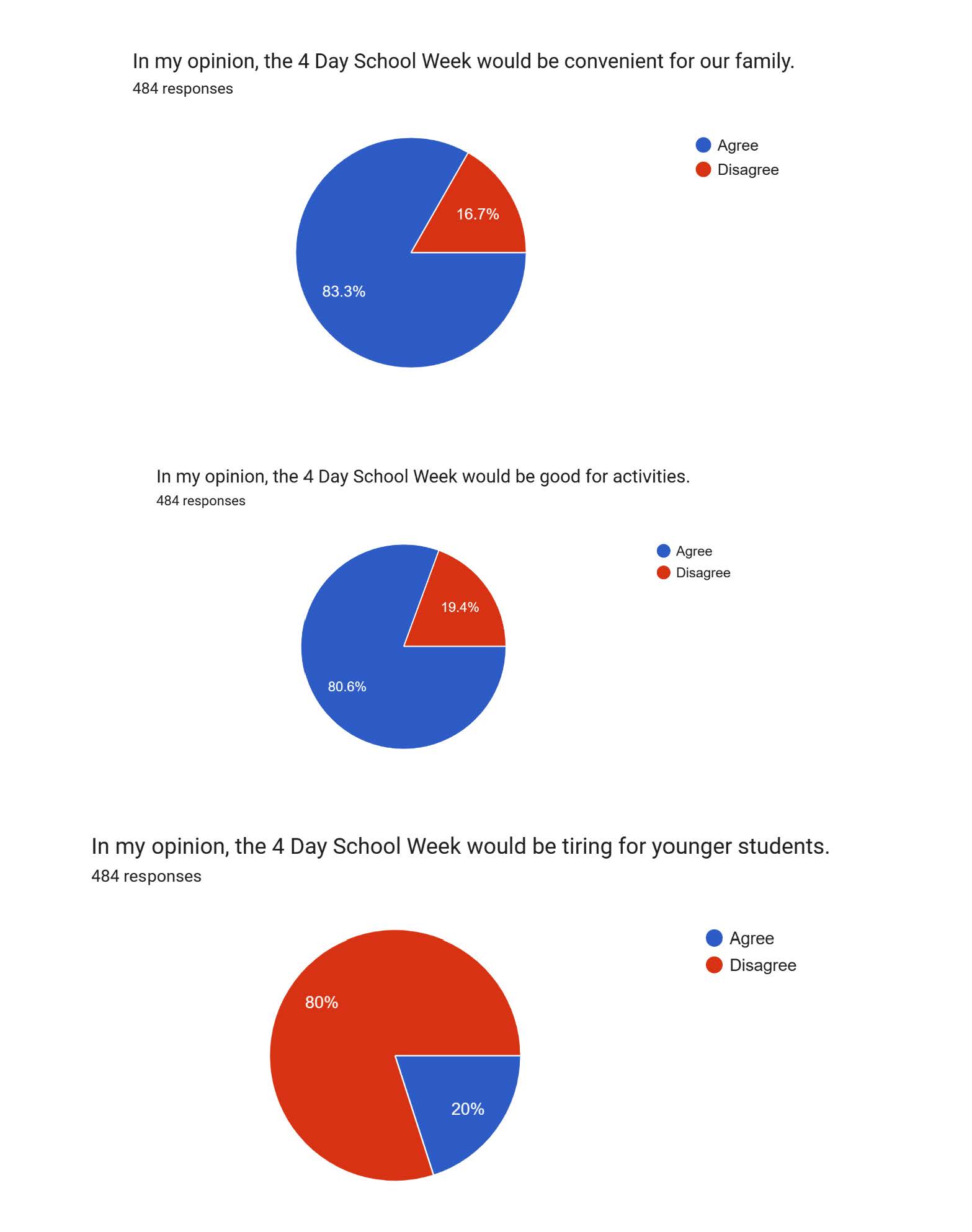 3 graphs showing respondents answers to 4 day school week questions