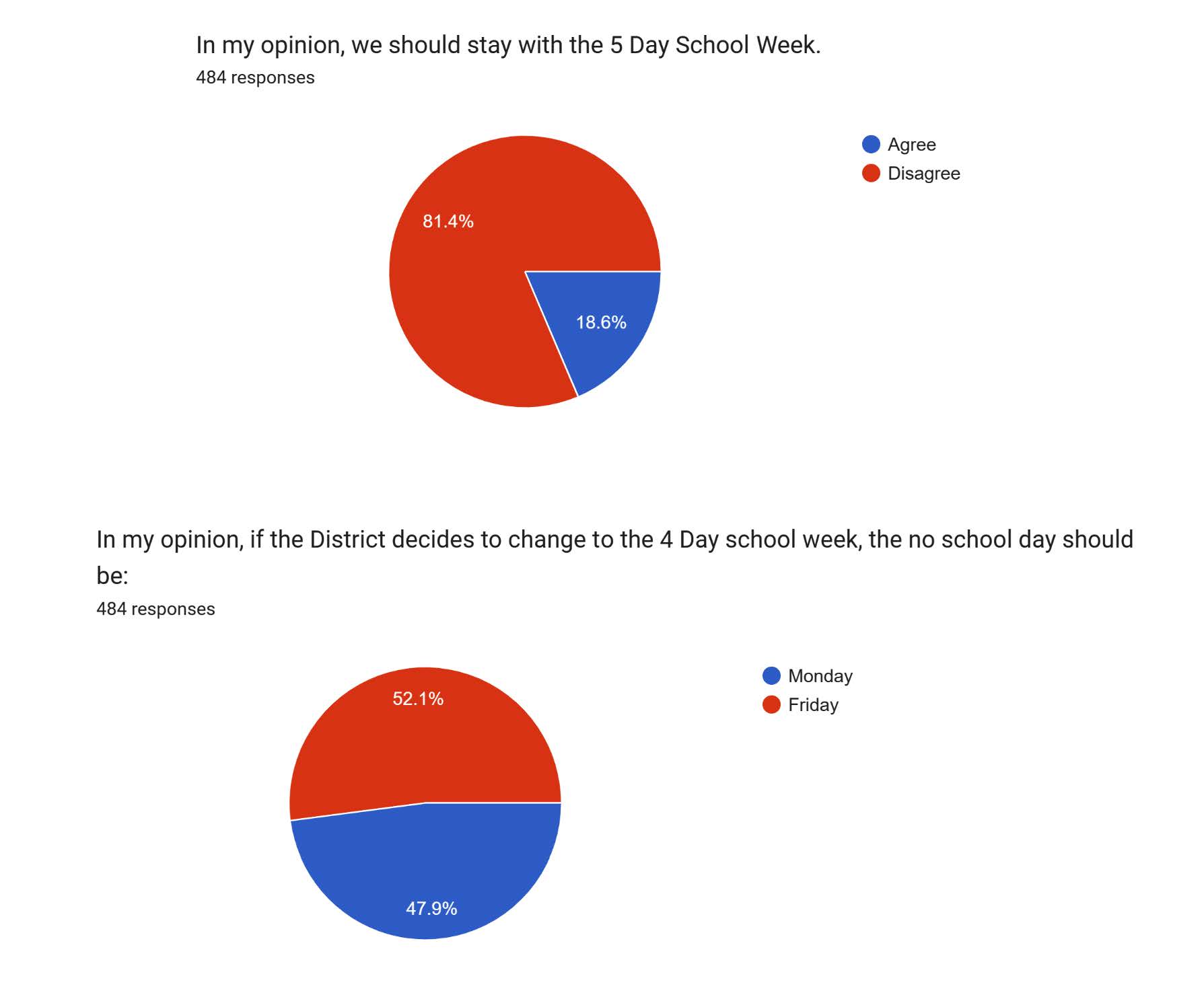 3 graphs showing respondents answers to 4 day school week questions