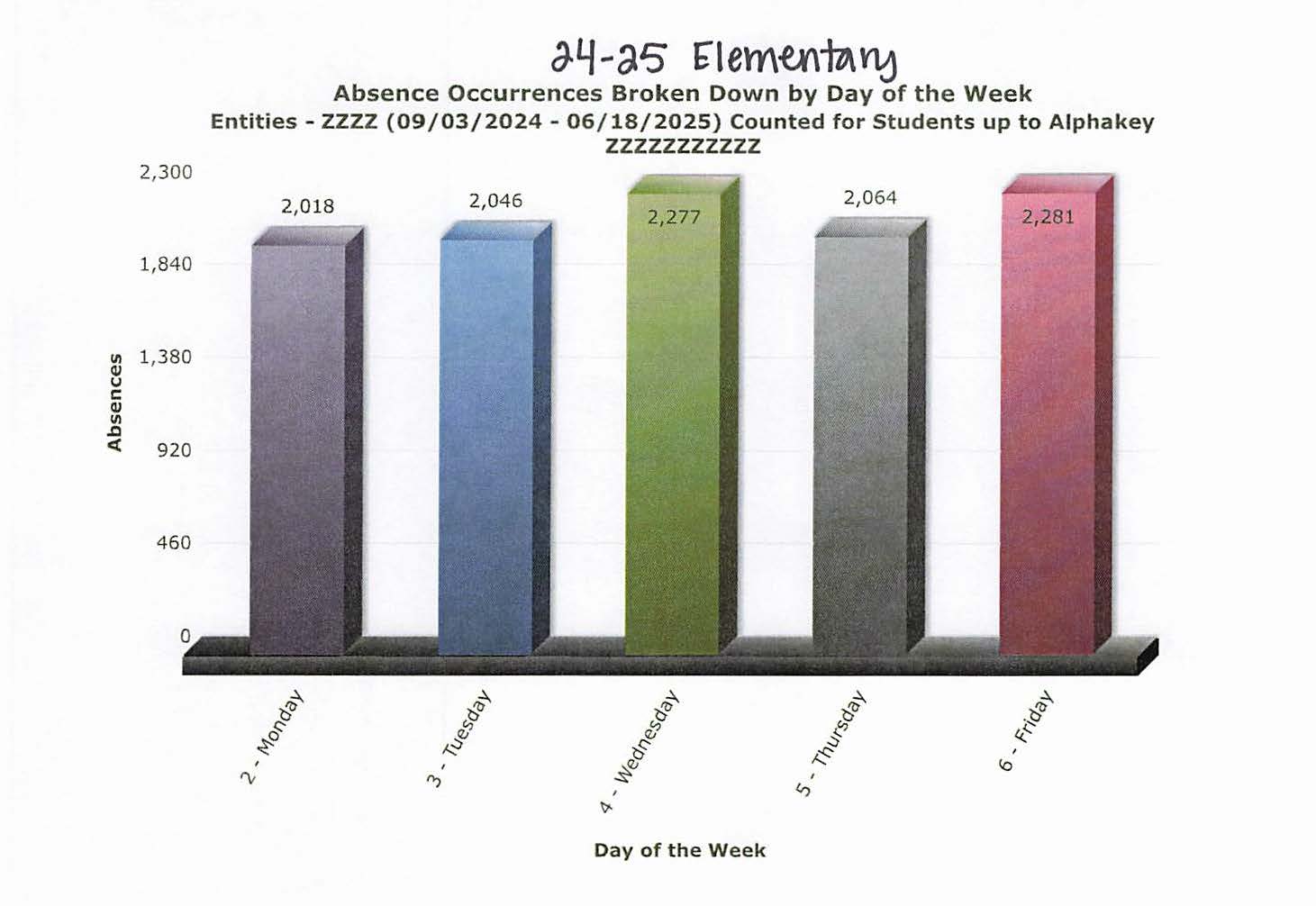 2024-2025 Absence Chart