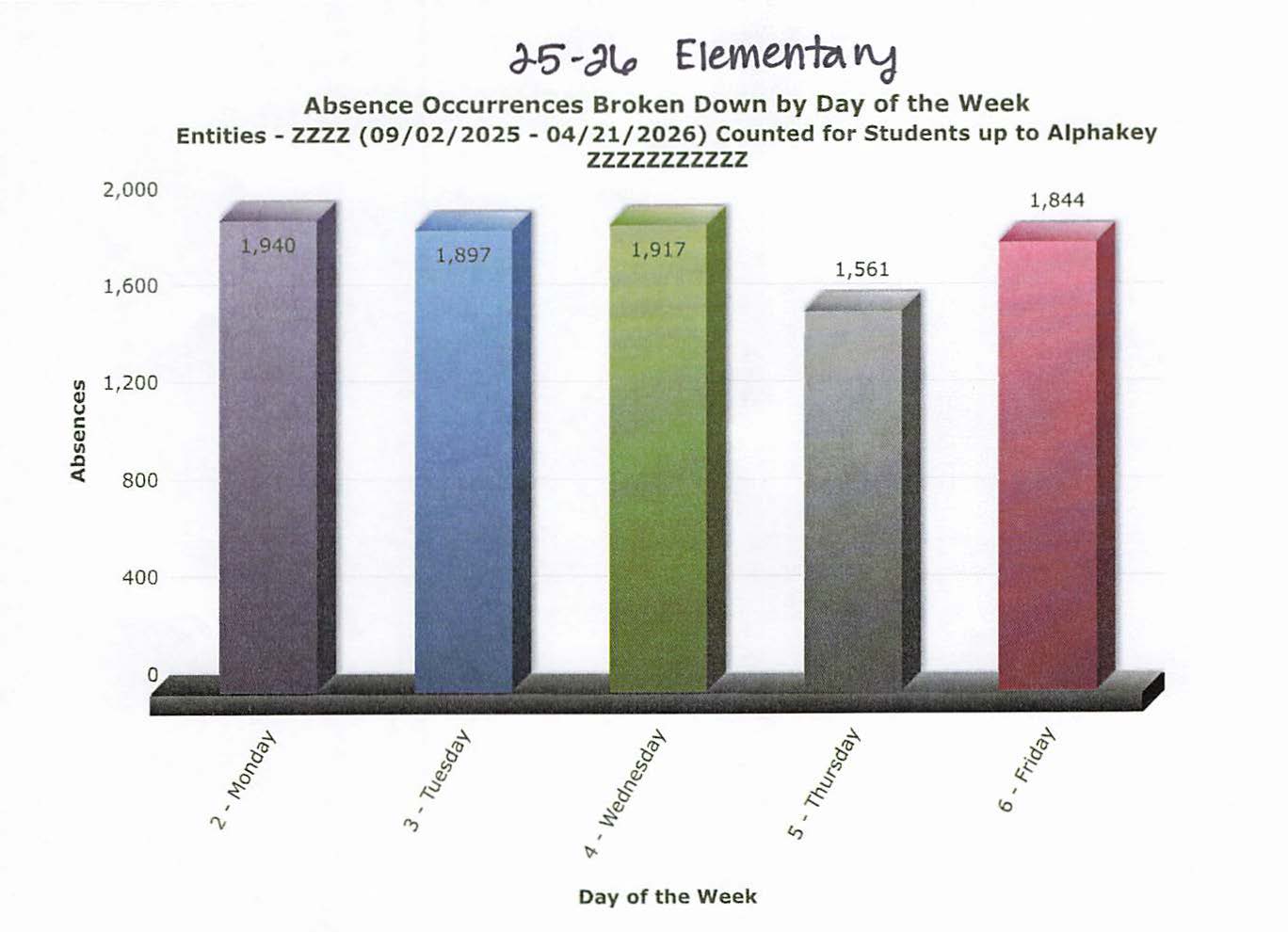2025-2026 Elementary Absence Graph