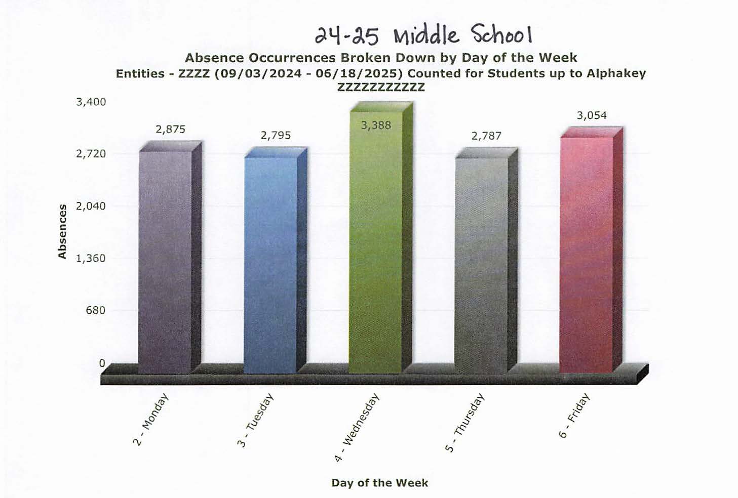 2024-2025 Middle School Absence Graph