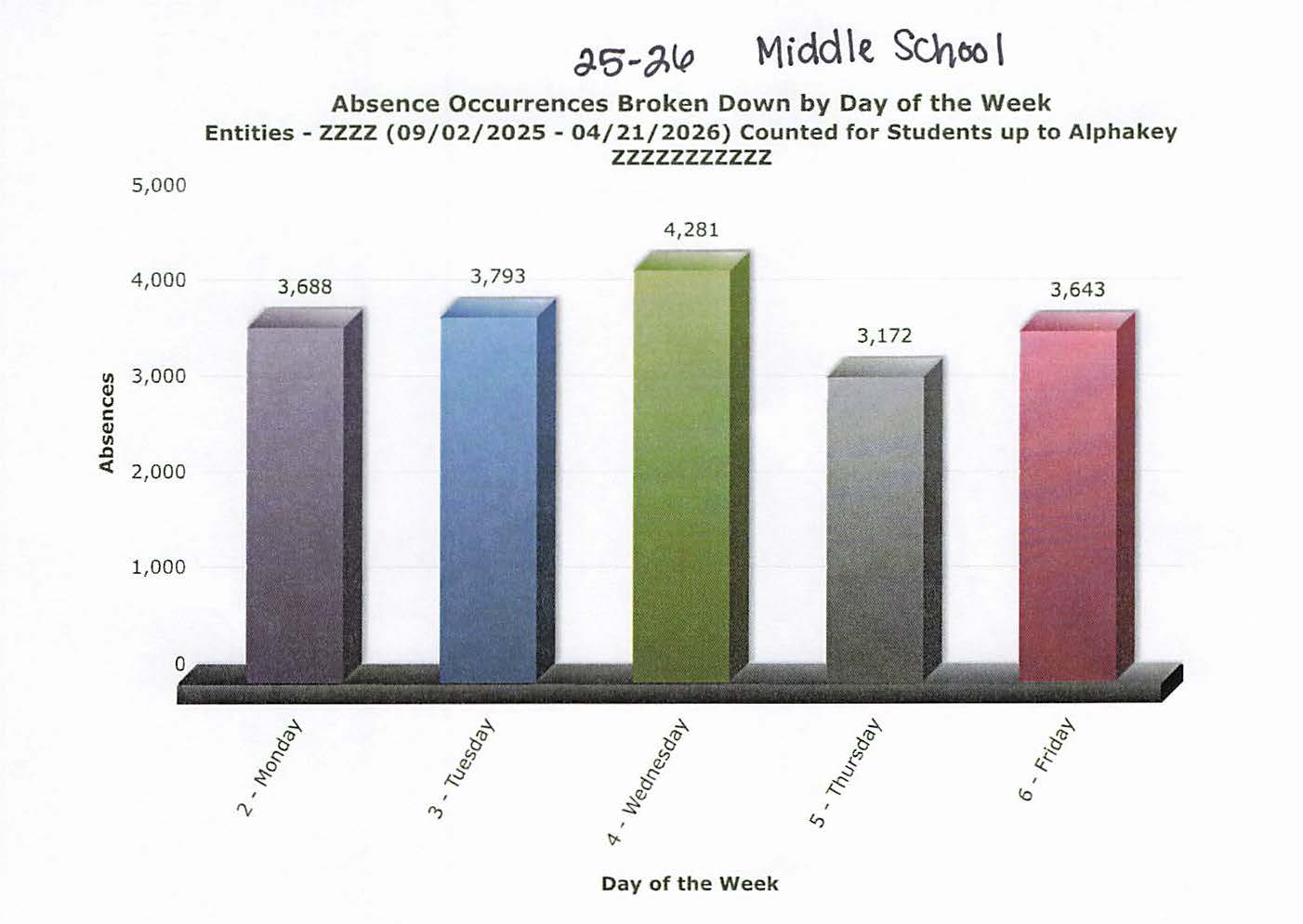 2025-2026 Middle School Absence Graph