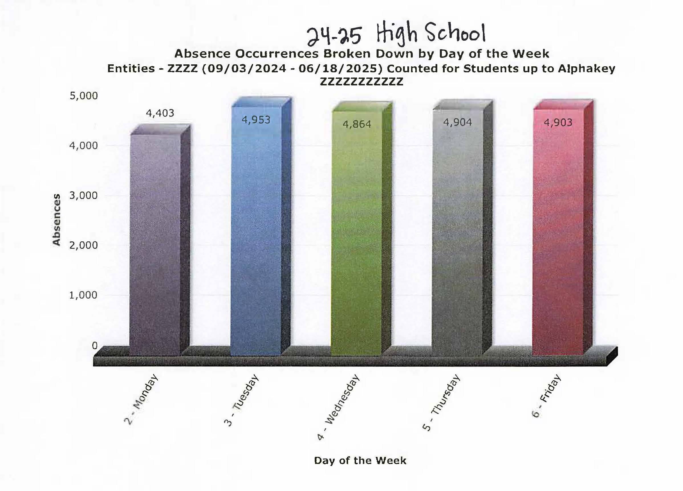 2024-2025 High School Student Absence Graph