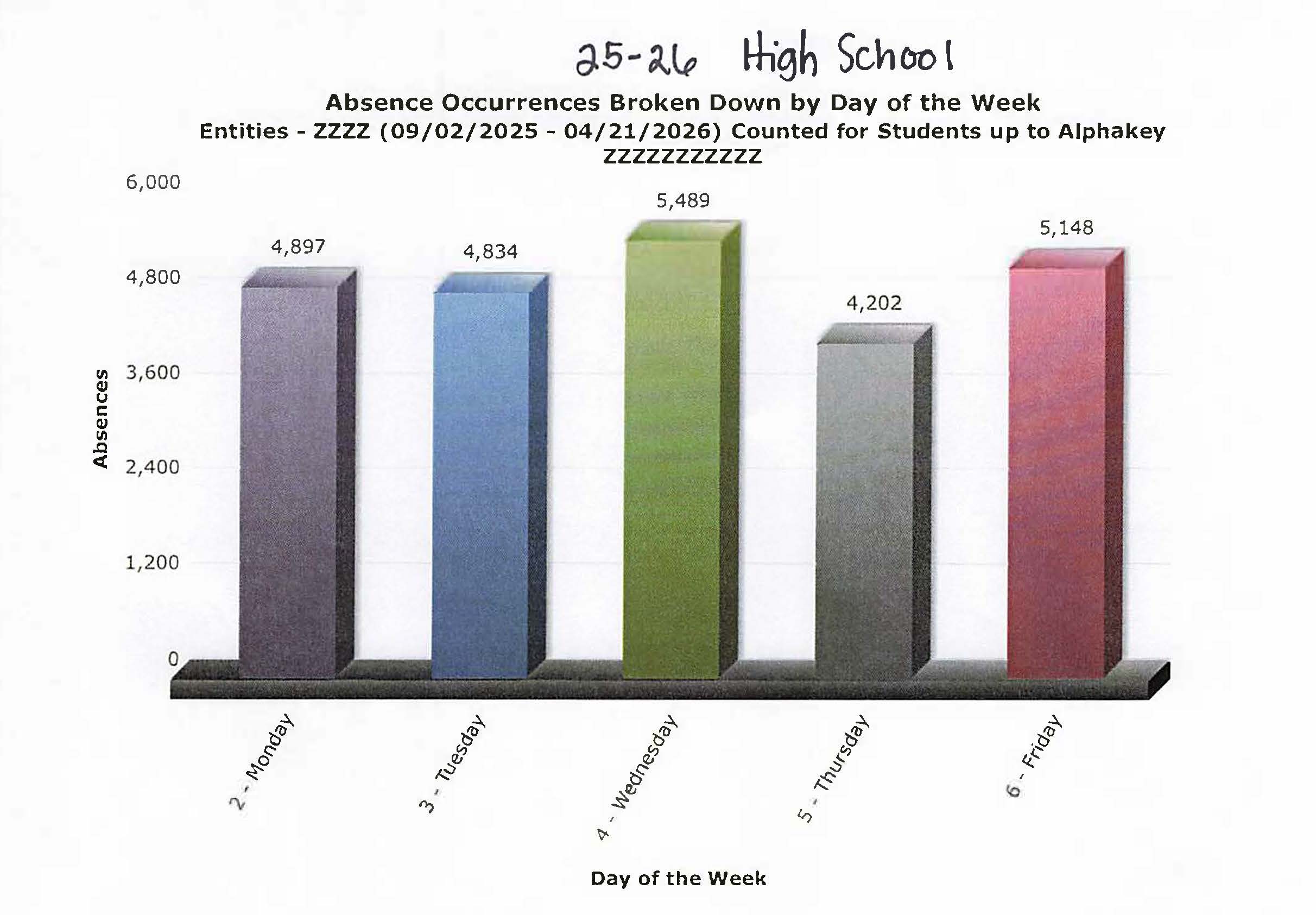 2025-2026 High School Student Absence Graph