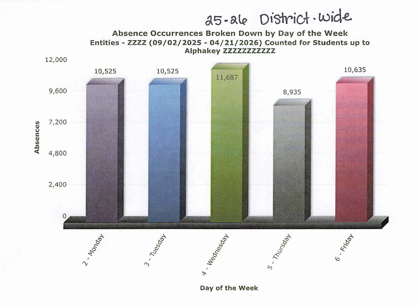2025-2026 District Wide Absence Graph
