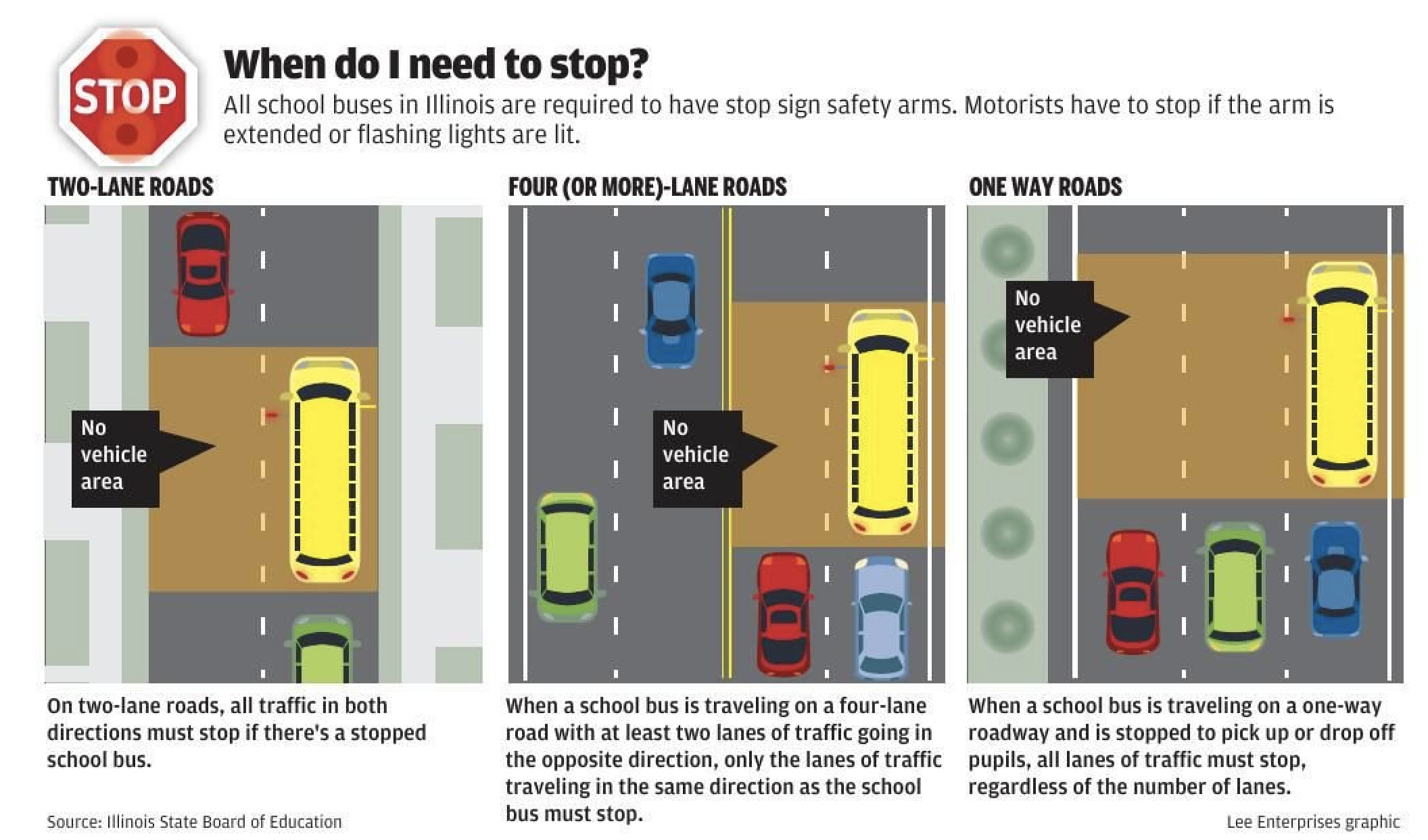 When do I need to stop? Graphic. All school buses in Illinois are required to have stop sign safety arms. Motorists have to stop if the arm is extended or flashing lights are lit. FOUR (OR MORE)-LANE ROADS ONE WAY ROADS No vehicle area No vehicle area No vehicle area On two-lane roads, all traffic in both directions must stop if there's a stopped school bus. Source: Illinois State Board of Education When a school bus is traveling on a four-lane When a school bus is traveling on a one-way road with at least two lanes of traffic going in roadway and is stopped to pick up or drop off the opposite direction, only the lanes of traffic pupils, all lanes of traffic must stop, traveling in the same direction as the school regardless of the number of lanes. bus must stop. Lee Enterprises graphic