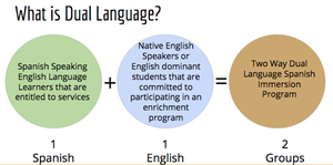 What is Dual Language? Native Enolish Speakers of English dominant Spanish Speaking english Language coLlecto serves participating in ar TOROSCOET Spanish English Two Way Dust Language vrogramn Groups