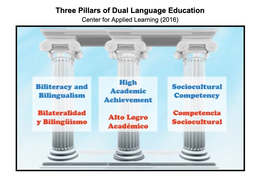 Three Pillars of Dual Language Education