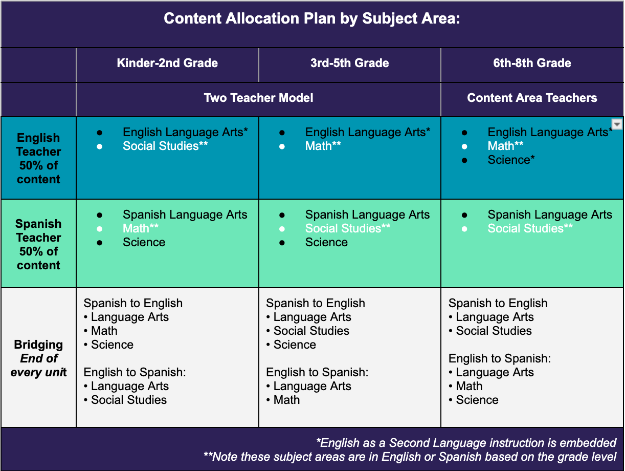 50/50 Dual Language Program: Language and Content Allocation Plan Grade & Language Allocation % Kindergarten (50/50) First Grade (50/50) Second Grade (50/50) Third Grade (50/50) Fourth Grade (50/50) Fifth Grade (50/50) 6th-8th (50/50) Spanish Spanish Language Arts Math Science Spanish Language Arts Social Studies Science T80 Bridge Teachers plan for the exolicit transfer of language concepts and vocabulary between the languages. English English Language Arts Social Studies English Language Arts Math 180