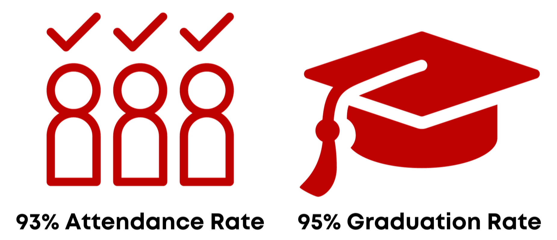 Attendance and Graduation Rates