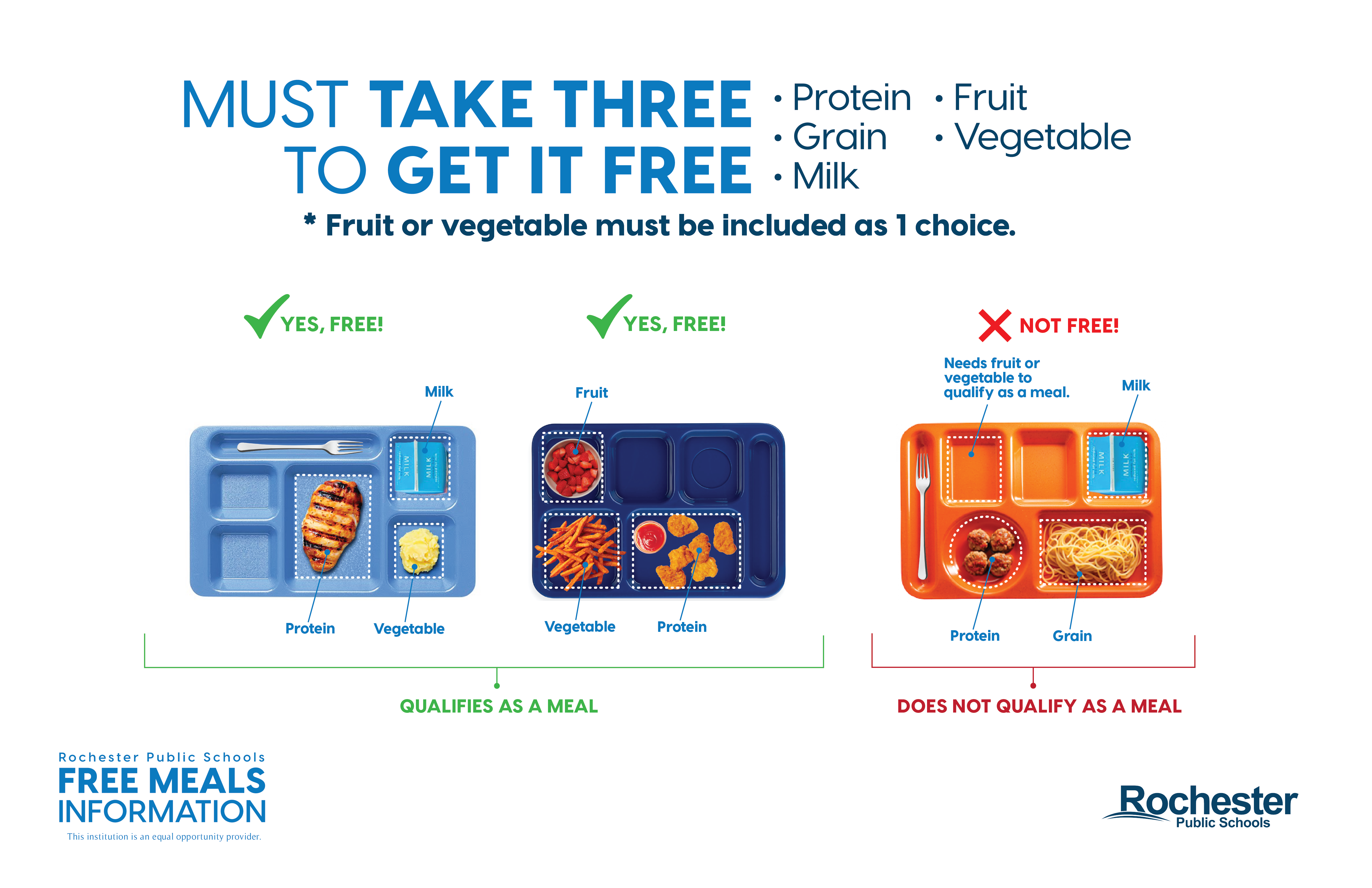 Must take three to get it free. Fruit or vegetable must be included as 1 choice. Meal with protein, vegetable, and milk qualifies as a free meal. Meal with fruit, vegetable, and protein qualifies as a free meal. Meal with milk, protein, grain, does not qualify as a meal and is not free because it needs fruit or vegetable to qualify as a meal. Logo for Rochester Public Schools. Logo for Rochester Public Schools Free Meals Information.