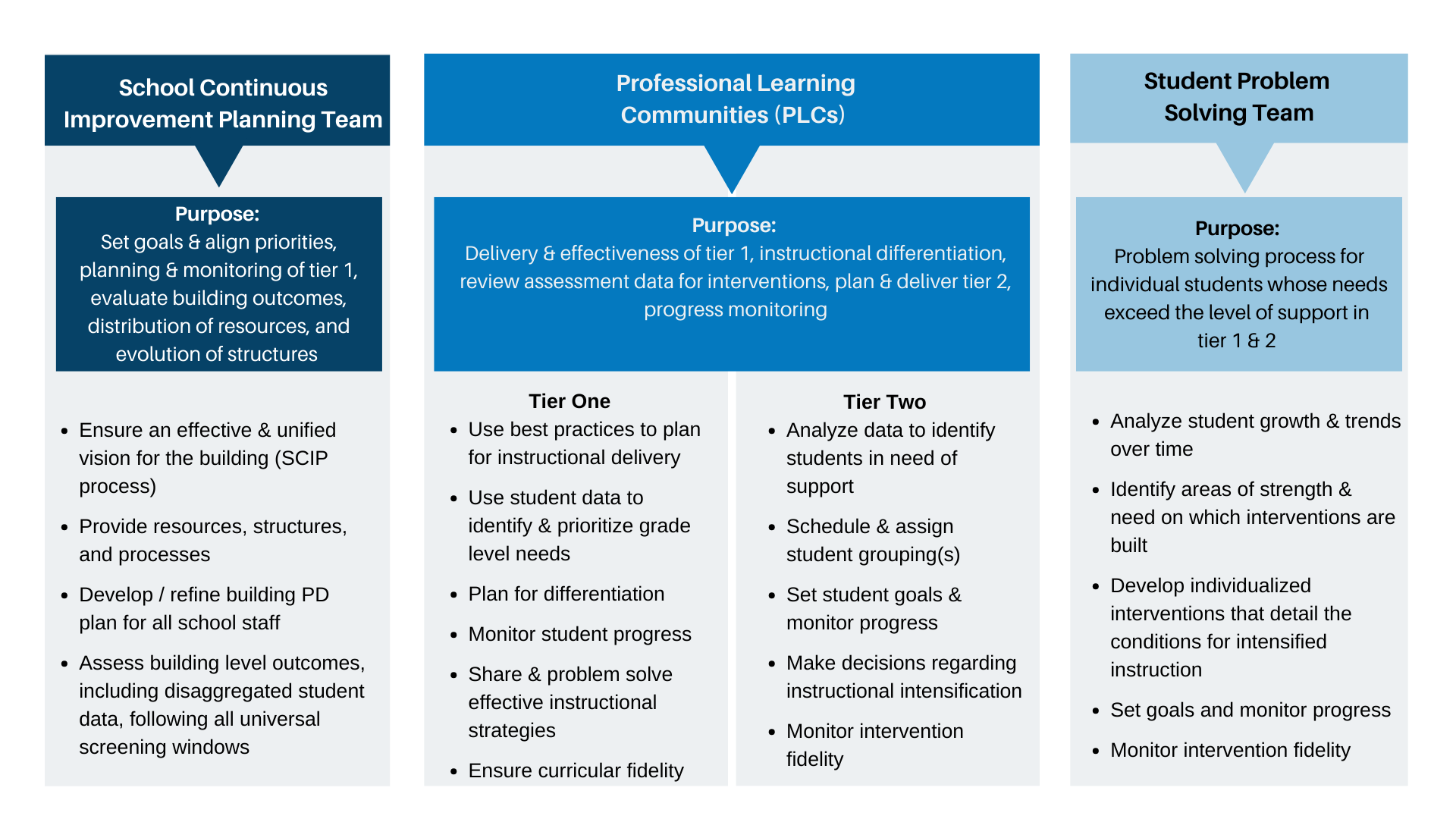 Rochester Public Schools Collaborative Linked Teams- see  linked PDF