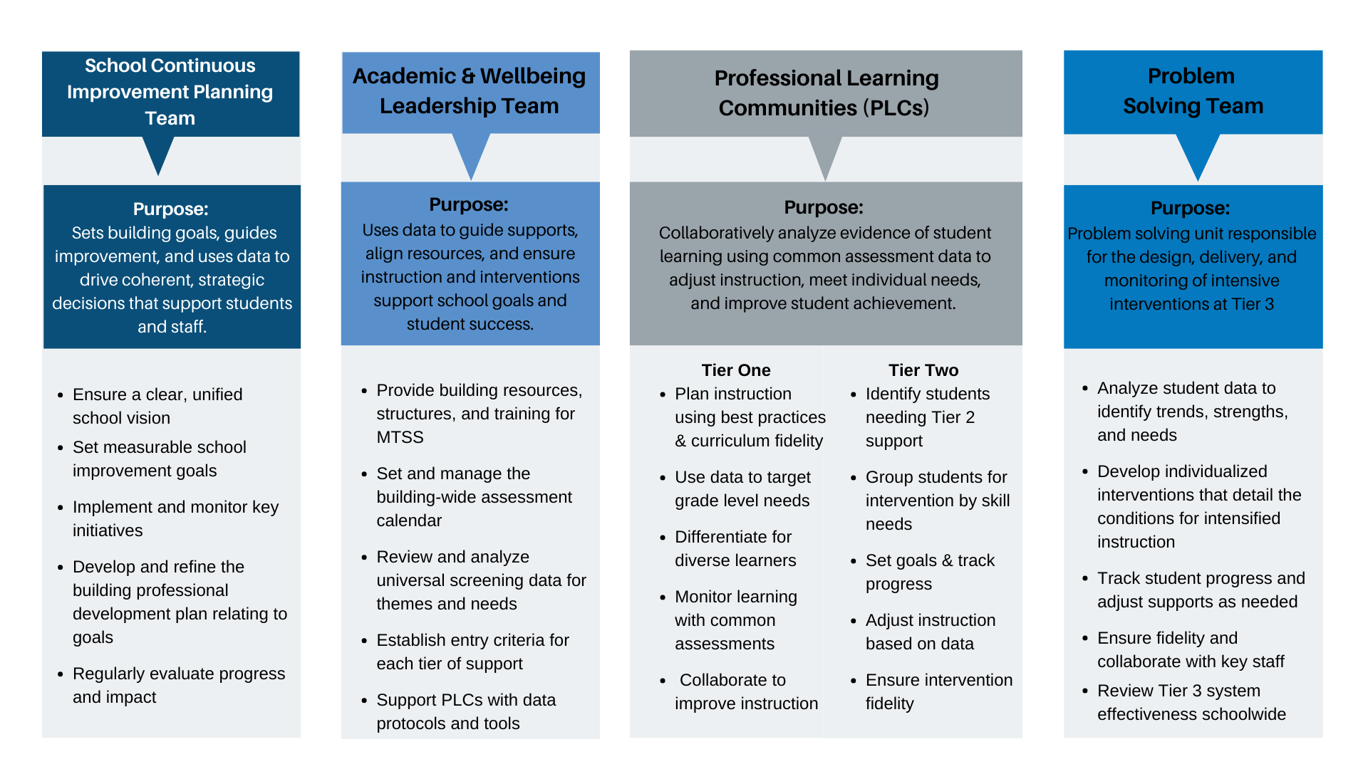 Rochester Public Schools Collaborative Linked Teams- see  linked PDF