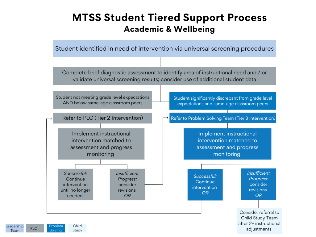 RPS Collaborative Linked Teams and Student Support