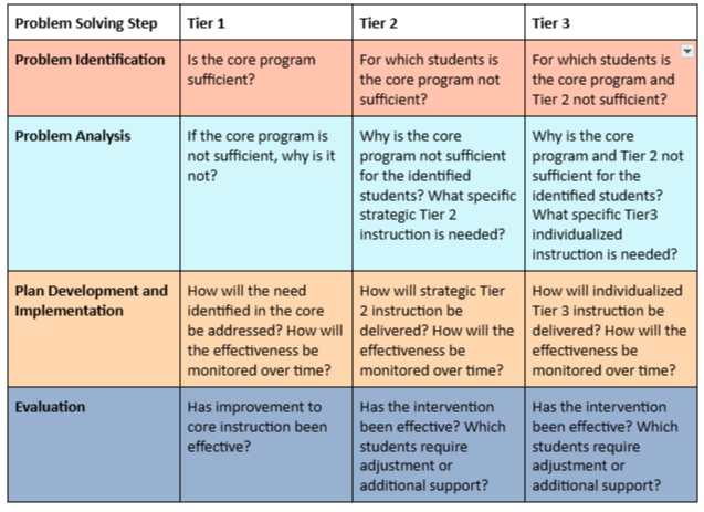 Problem solving across instructional tiers