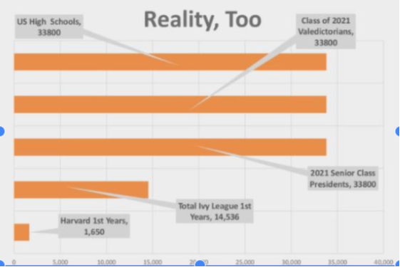 Reality Chart detailing the number of applicants to Ivy League colleges Slide Shows Harvard 1st year class of 1st years is 1,650 Total Ivy 14,536 Class of 2021 Valedictorian and Senior Class Presidents 33, 800