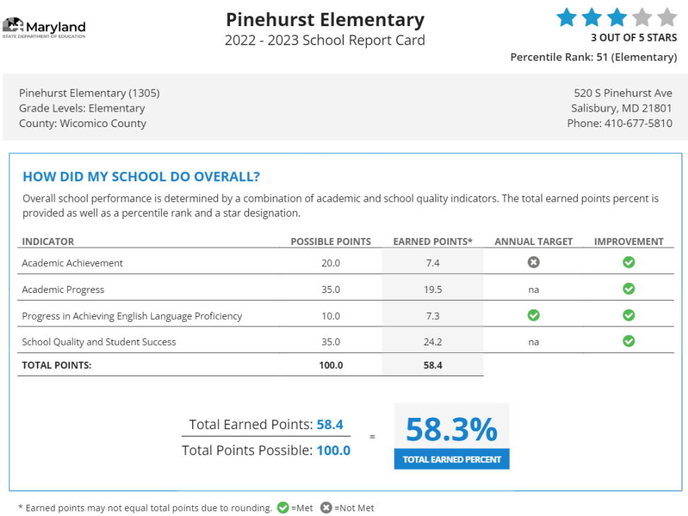 2022-2023 Maryland Report Card Rating - Pinehurst 