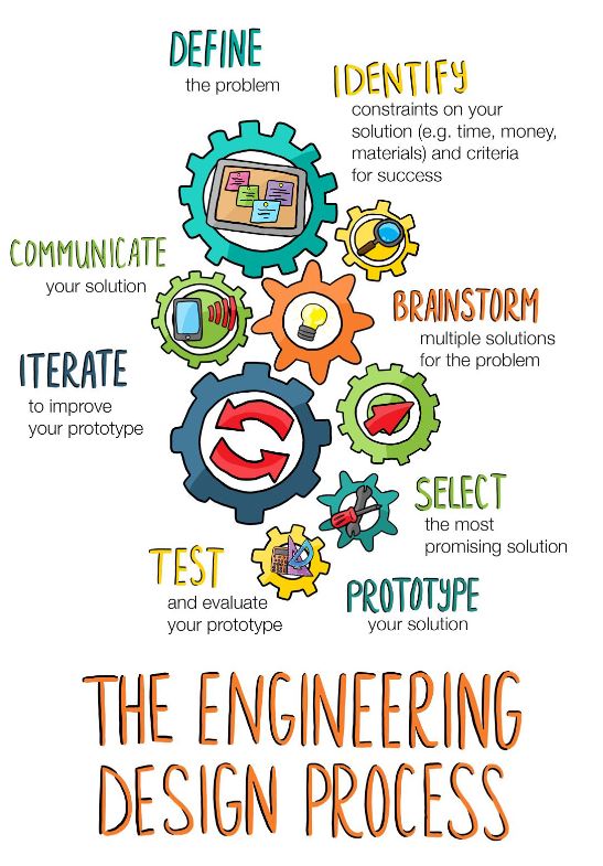 Image of the Engineering Design Process