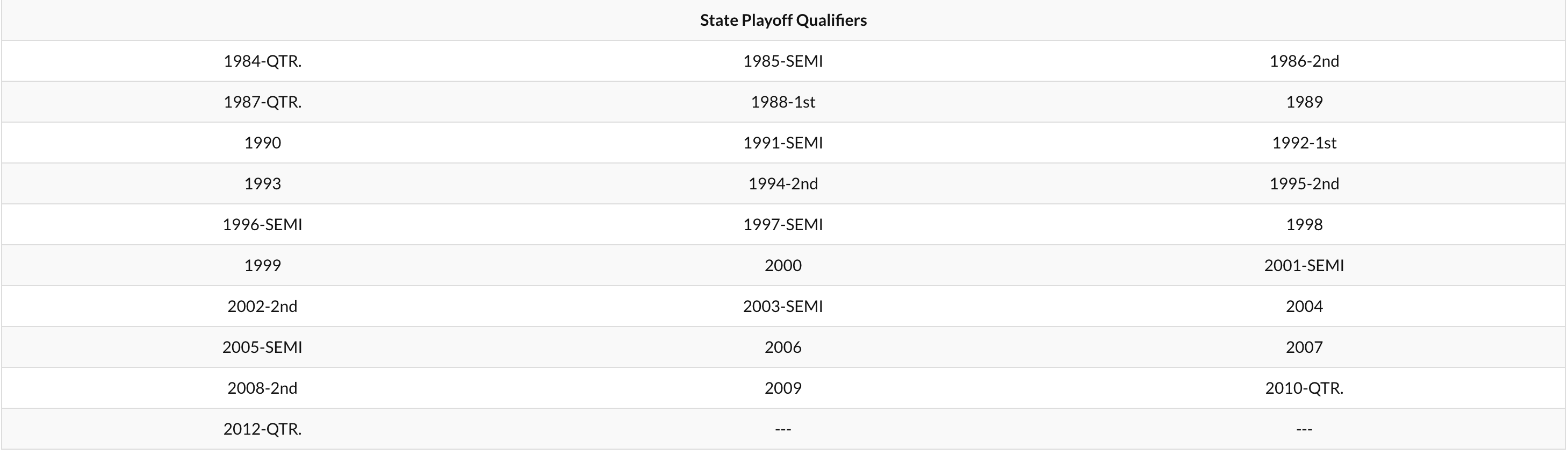 State Playoff Qualifiers