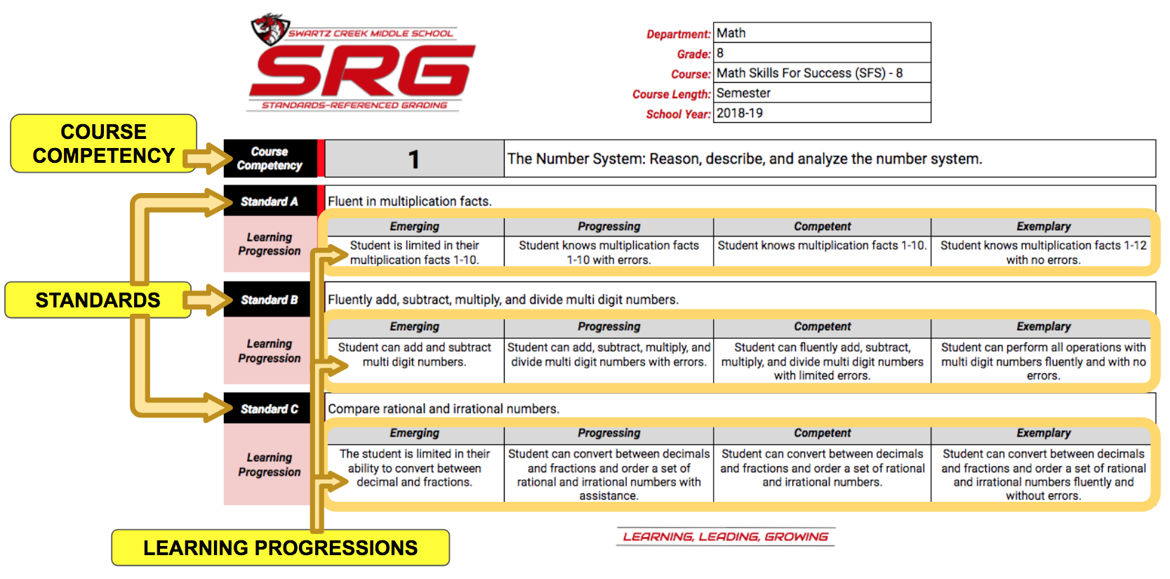 COURSE COMPETENCY SWARTZ CREEK MIDDLE SCHOOL SRG STANDARDS-REFERENCED GRADING Course Competency 1 Standard A Fluent in multiplication facts. Department: Math Grade: 8 Course: Math Skills For Success (SFS) - 8 Course Length: Semester School Year: 2018-19 The Number System: Reason, describe, and analyze the number system. Emerging Learning Progression Student is limited in their multiplication facts 1-10. Progressing Student knows multiplication facts 1-10 with errors. STANDARDS Standard B Fluently add, subtract, multiply, and divide multi digit numbers. Learning Progression Emerging Student can add and subtract multi digit numbers. Progressing Student can add, subtract, multiply, and divide multi digit numbers with errors. Standard C Learning Progression Competent Exemplary Student knows multiplication facts 1-10. Student knows multiplication facts 1-12 with no errors. Competent Student can fluently add, subtract, multiply, and divide multi digit numbers with limited errors. Exemplary Student can perform all operations with multi digit numbers fluently and with no errors. Compare rational and irrational numbers. Emerging The student is limited in their ability to convert between decimal and fractions. Progressing Student can convert between decimals and fractions and order a set of rational and irrational numbers with assistance. Competent Student can convert between decimals and fractions and order a set of rational and irrational numbers. Exemplary Student can convert between decimals and fractions and order a set of rational and irrational numbers fluently and without errors. LEARNING PROGRESSIONS LEARNING, LEADING, GROWING
