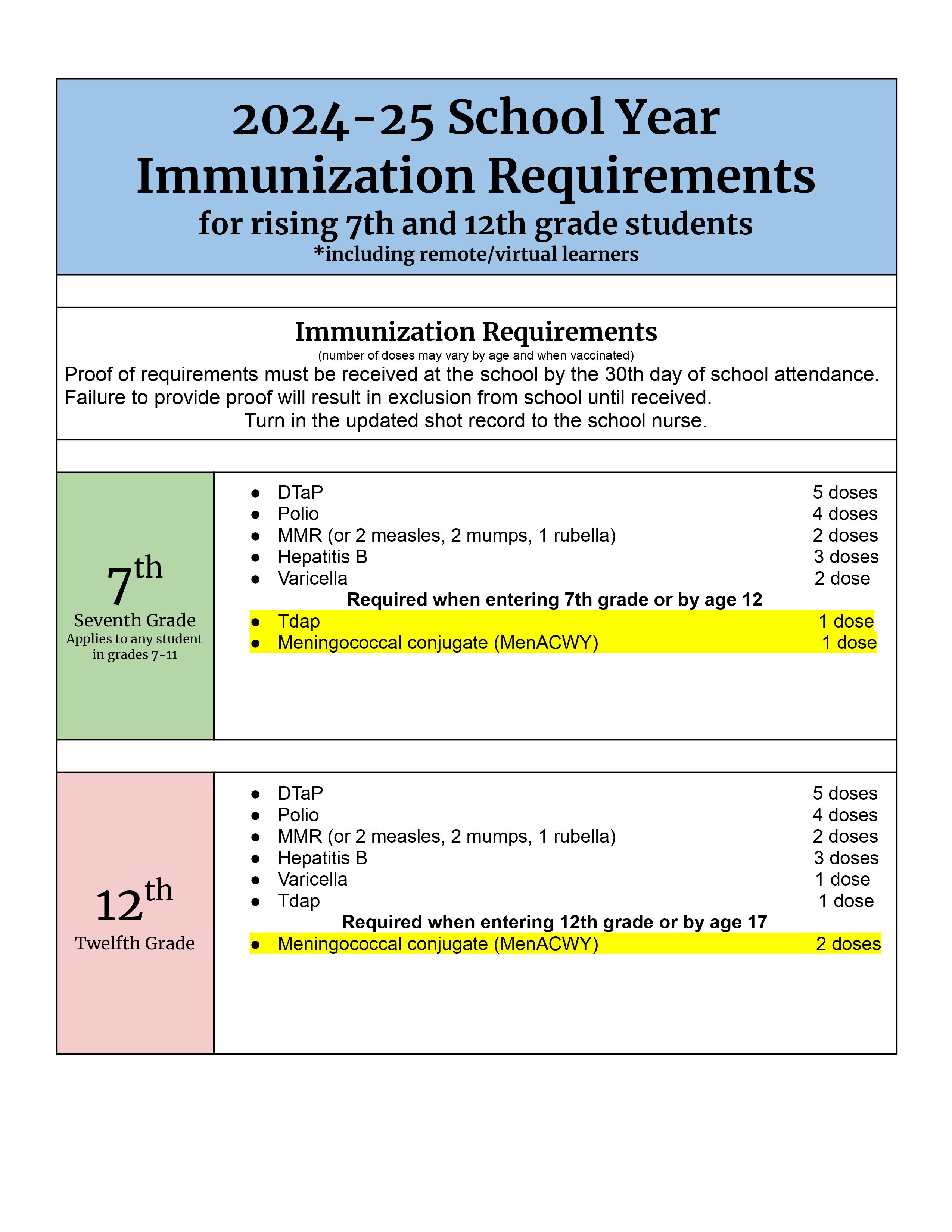 Immunization Requirements for 2024-2025 School Year