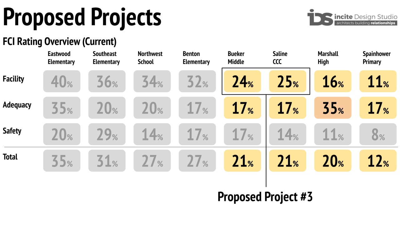 proposed project 3