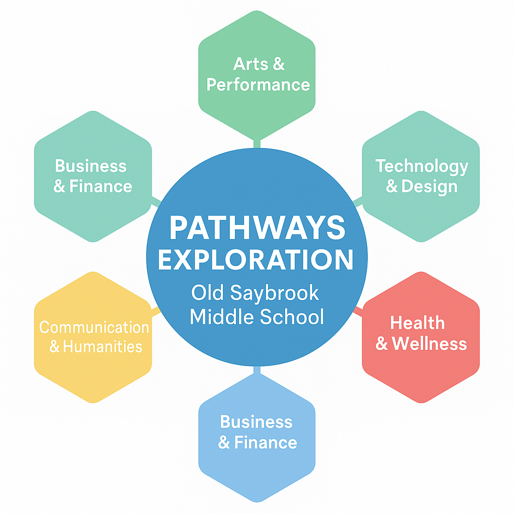 Pathways Exploration