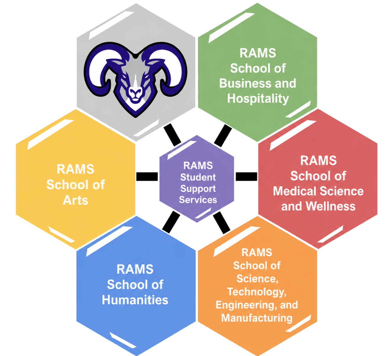 Rams Pathways