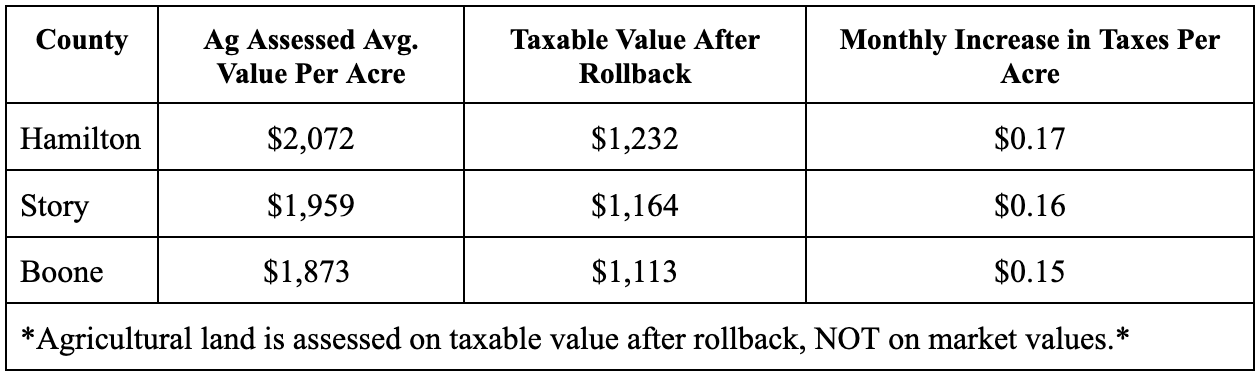A table comparing county land values and tax rates. It lists three counties with average assessed value, taxable value, and monthly tax per acre.