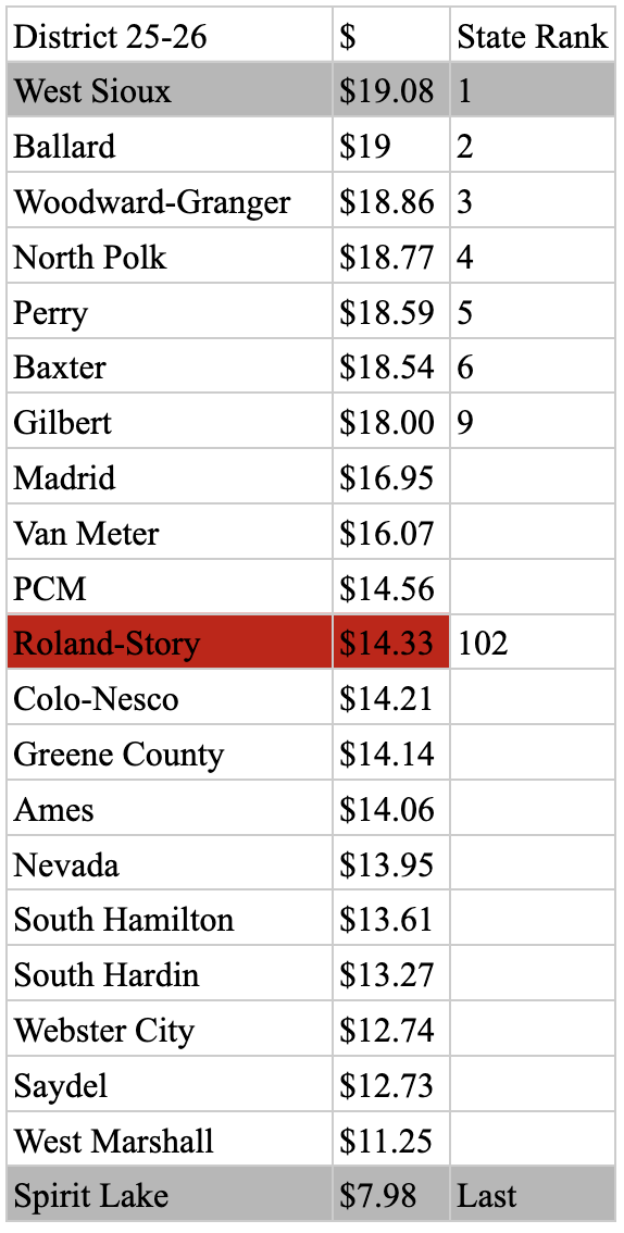 Table showing median home prices for districts in Iowa. Districts 25 and 26 have the highest prices, $19.08, ranked 1st.