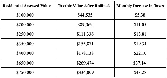 Table with three columns: Residential Assessed Value, Taxable Value After Rollback, and Monthly Increase in Taxes. Values range from $100,000 to $750,000.