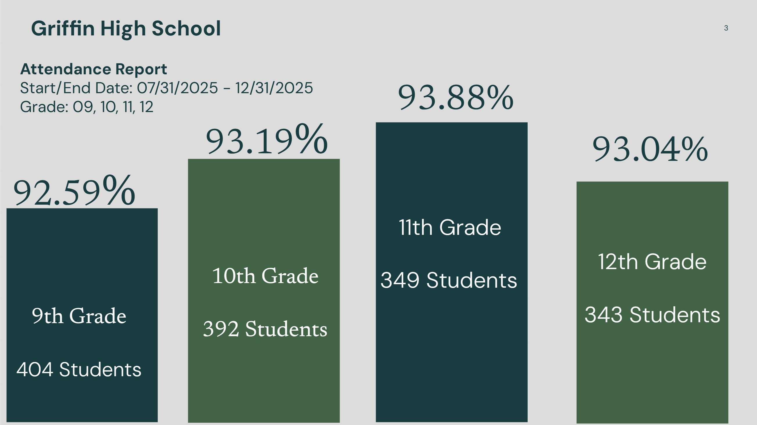 Graph of student attendance data
