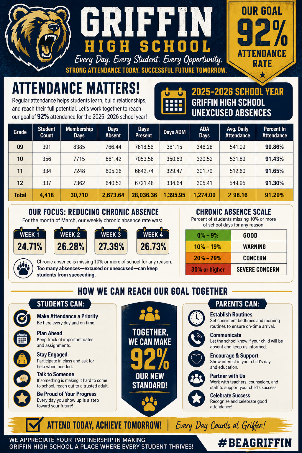 Attendance data for April