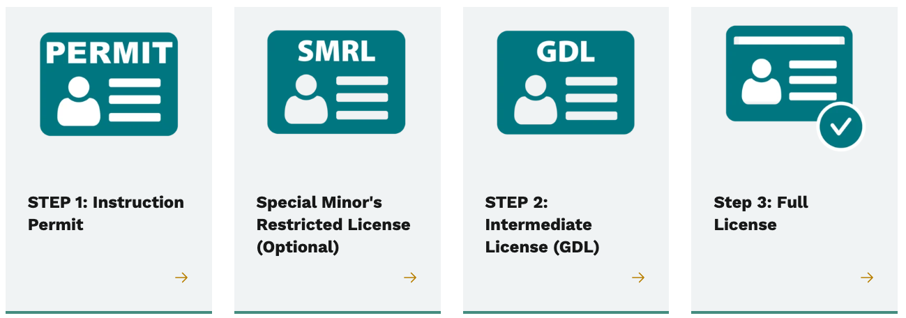 Iowa Driver's Steps To License