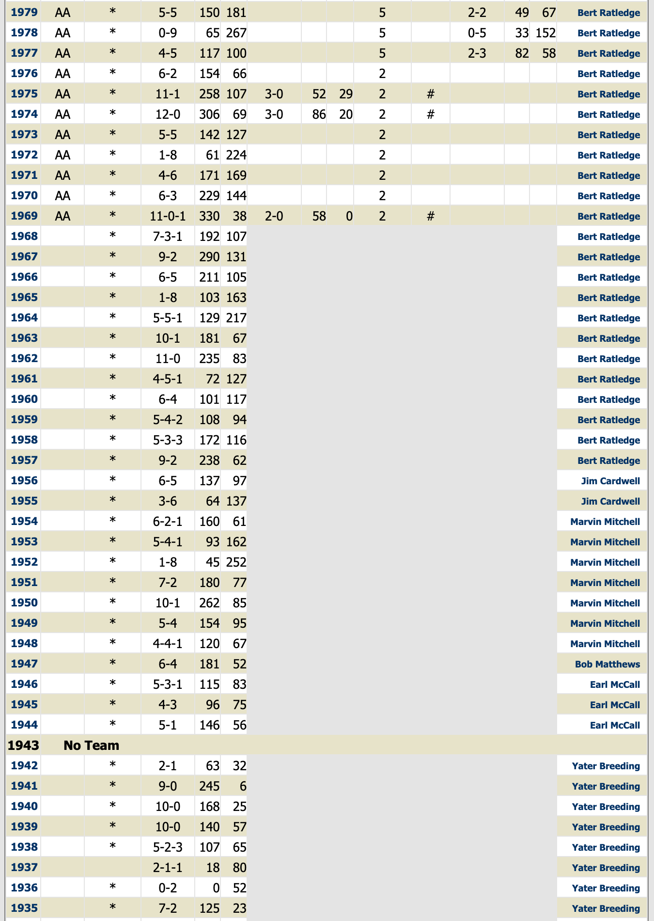 Team record 1979-2021