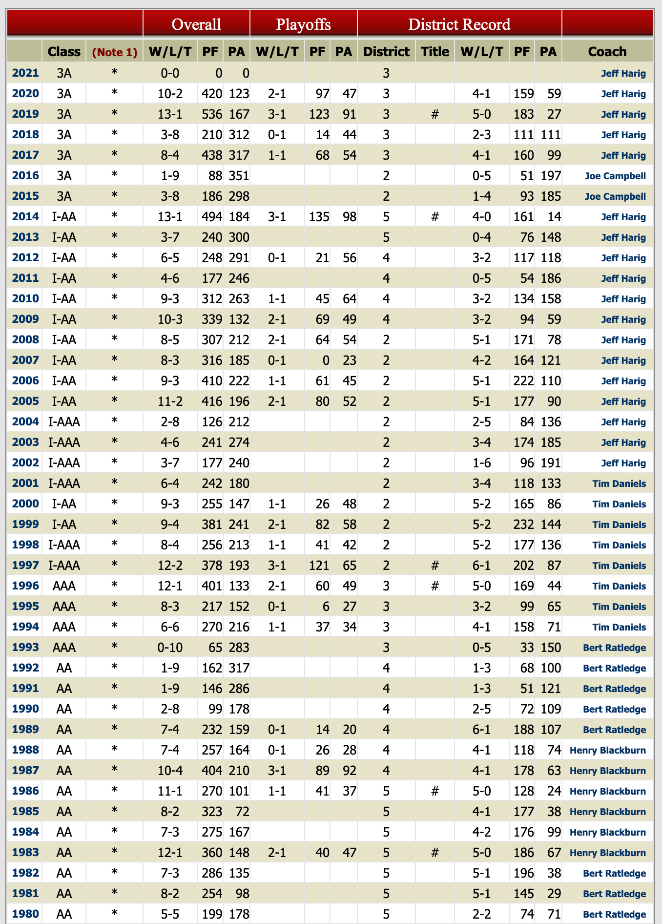 Team record 2021-1980