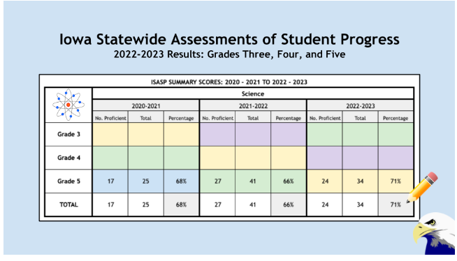 graph of Iowa Science Assessments for grades 3,4,5