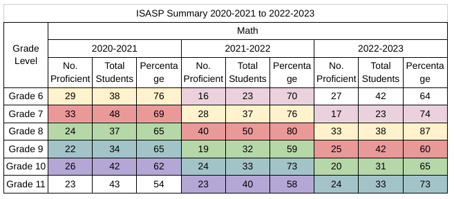 Graph of Math ISASP for grades 6-11