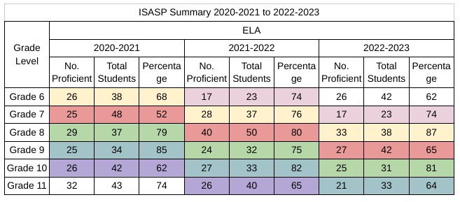 ELA ISASP graph for 6-11