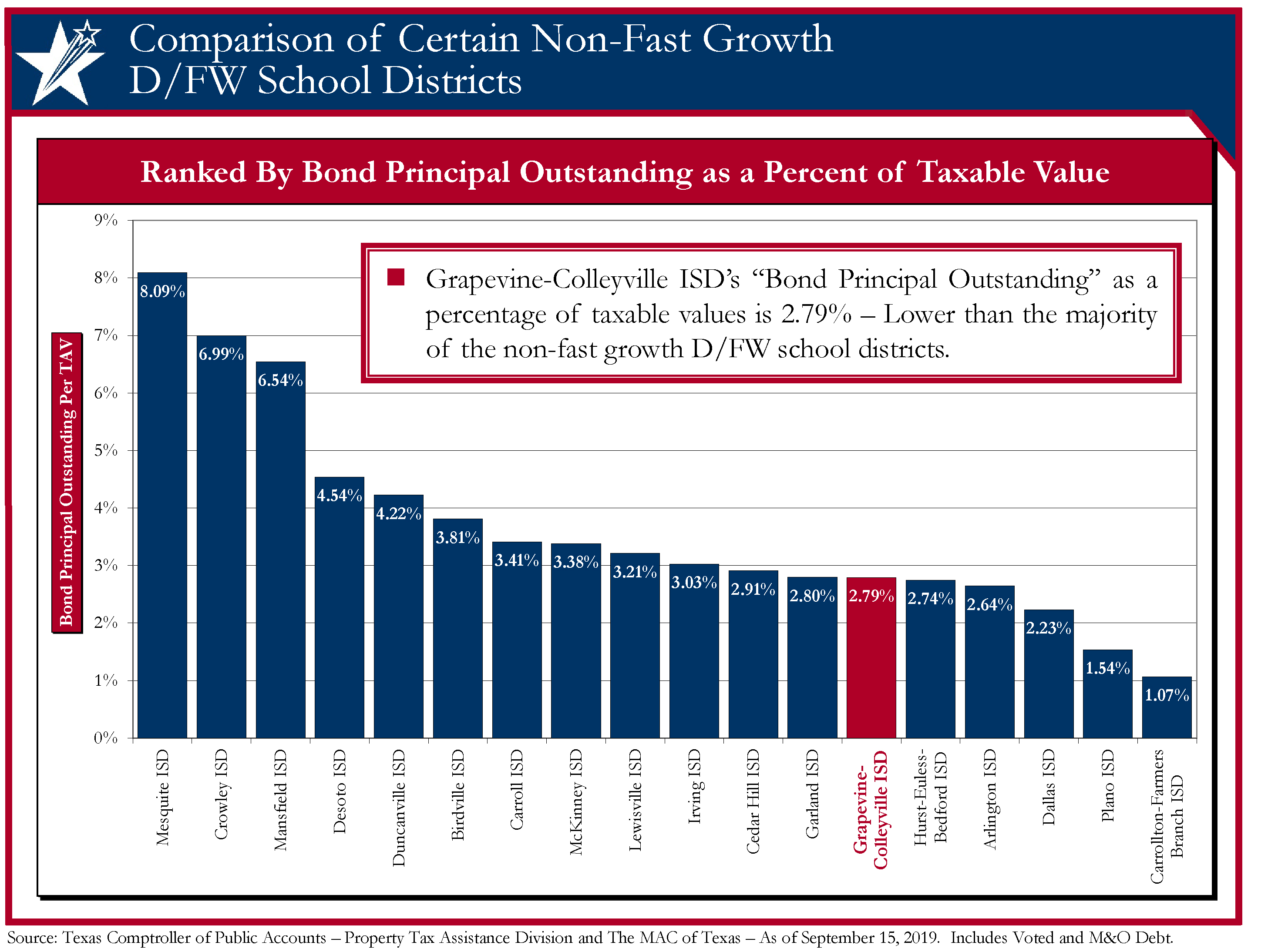 chart below illustrates how GCISD currently compares to other non-fast growth DFW school districts. Again, GCISD is below both the State average ratio and the ratio of DFW area non-fast growth school districts