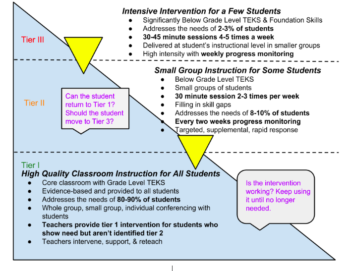 MTSS | Grapevine-Colleyville Independent School District