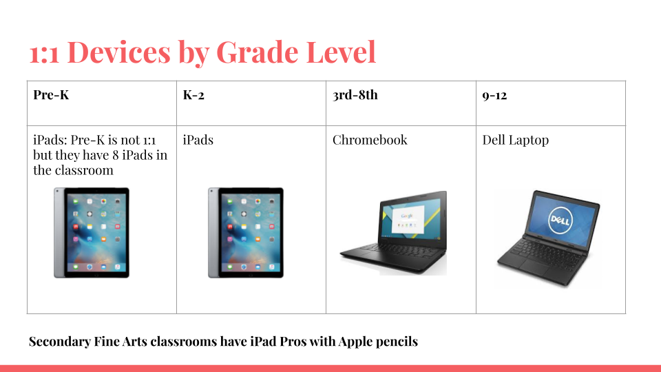 Devices by level 2019