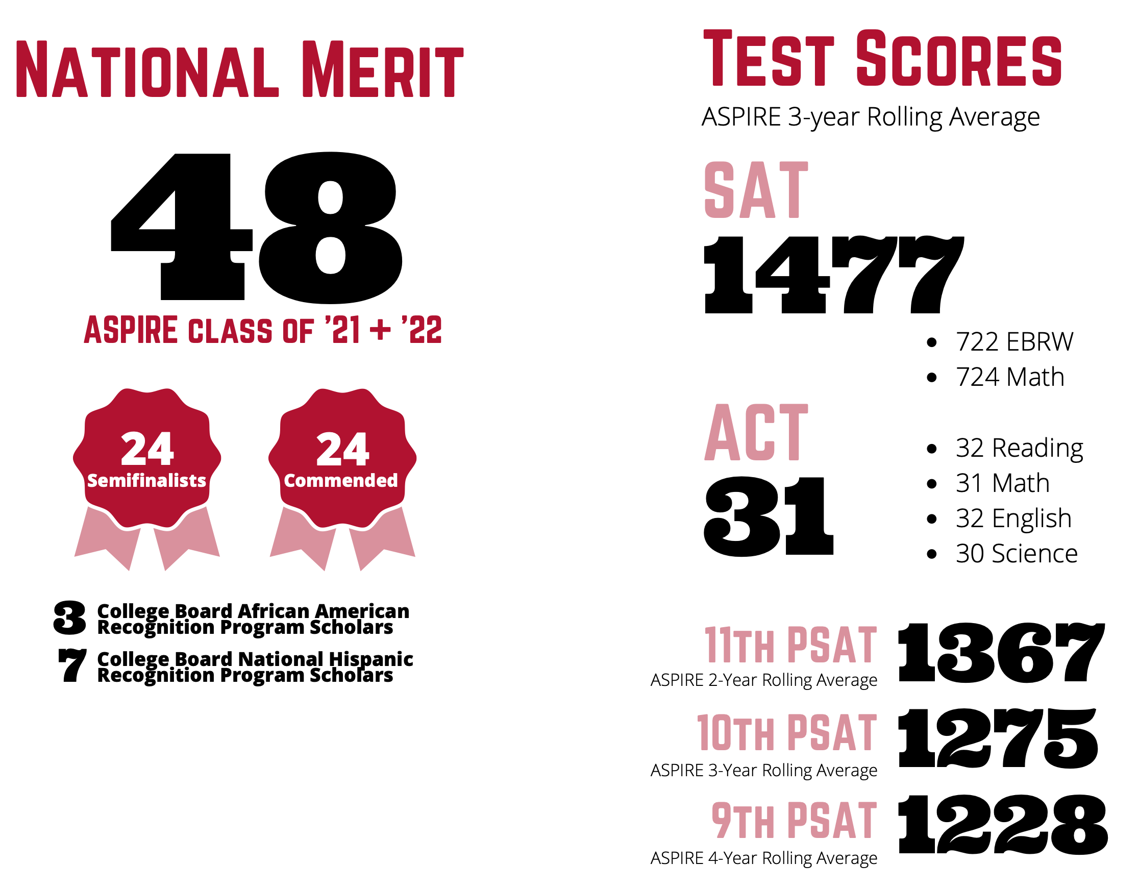aspire 2022 national merit SAT PSAT scores
