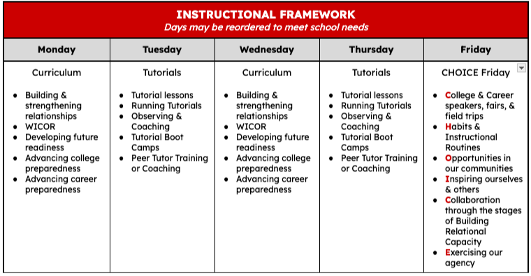 AVID Instructional Framework