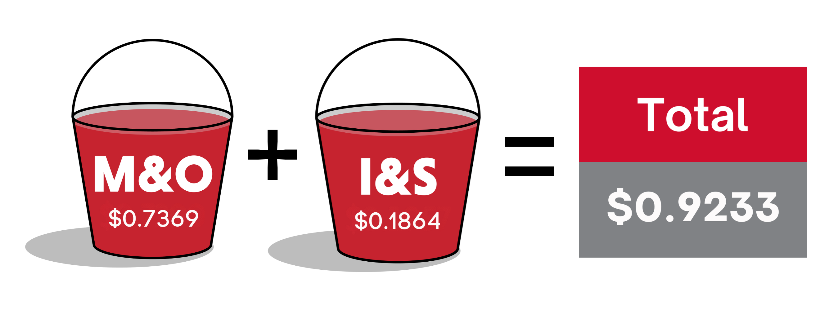 M&O ($0.7369) plus I&S ($0.1864) = Total ($0.9233*)