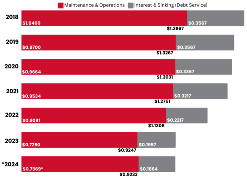 History of GCISD Tax Rate in a bar graph format. Please view the chart below for an accessible version of this picture. 